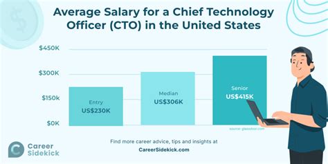cto salary philippines|Chief Technology Officer (CTO) Salary Philippines .